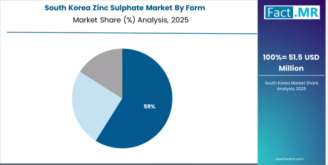 Zinc Sulphate Market   South Korea Market Share Analysis By Form